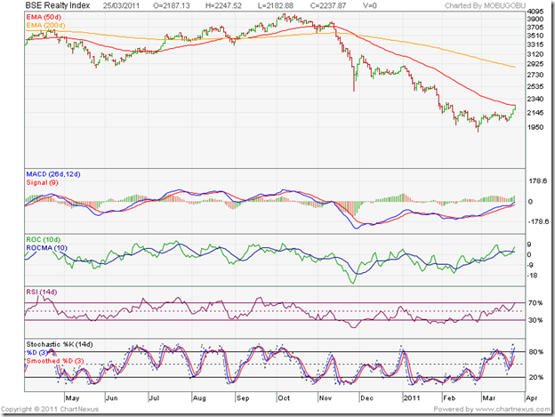 stock market charts india mutual funds investment march bse realty index chart